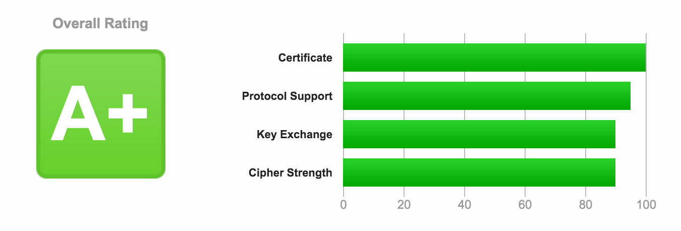 Qualys SSL Labs Server Test Resuts for Finiteheap.com